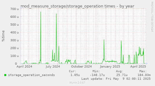 mod_measure_storage/storage_operation times