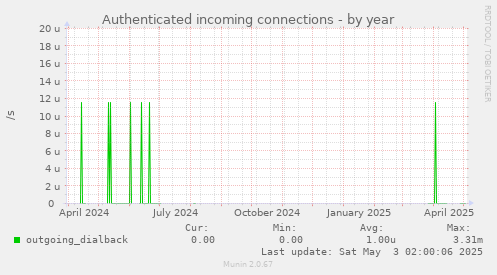 Authenticated incoming connections