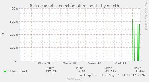 Bidirectional connection offers sent