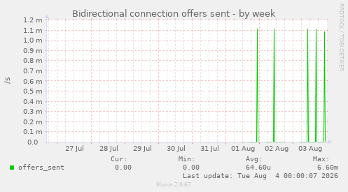 Bidirectional connection offers sent