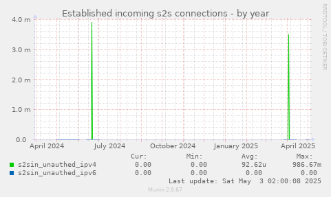 Established incoming s2s connections