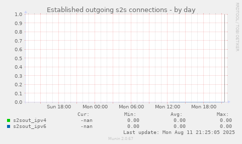 Established outgoing s2s connections