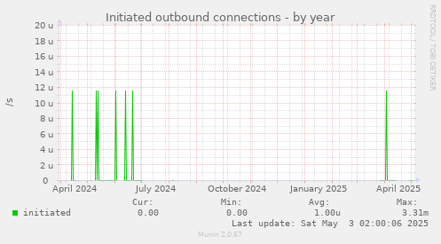Initiated outbound connections