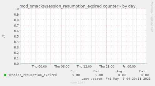 mod_smacks/session_resumption_expired counter