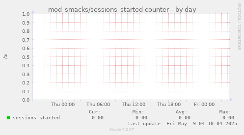 mod_smacks/sessions_started counter