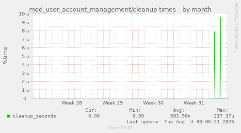 mod_user_account_management/cleanup times