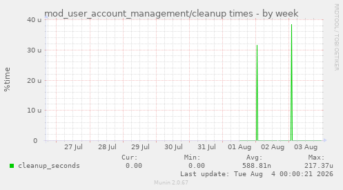 mod_user_account_management/cleanup times