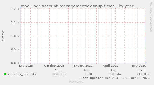 mod_user_account_management/cleanup times