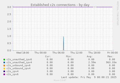 Established c2s connections