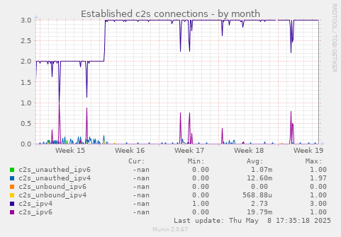 Established c2s connections