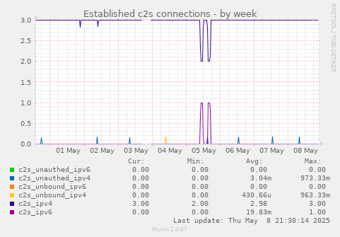 Established c2s connections
