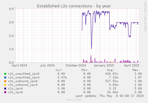 Established c2s connections