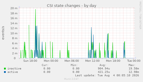 CSI state changes