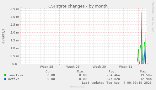 CSI state changes