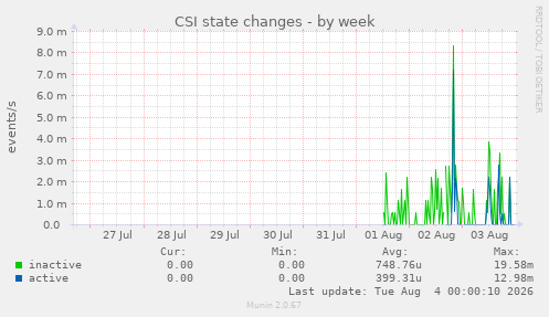 CSI state changes