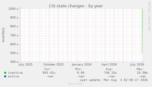 CSI state changes