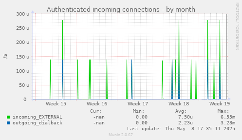 Authenticated incoming connections