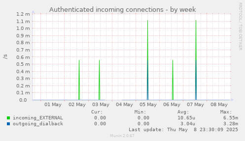 Authenticated incoming connections