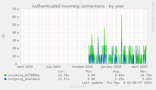 Authenticated incoming connections