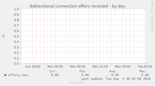 Bidirectional connection offers received