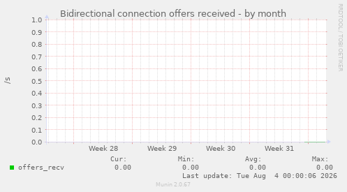 Bidirectional connection offers received