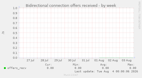 Bidirectional connection offers received