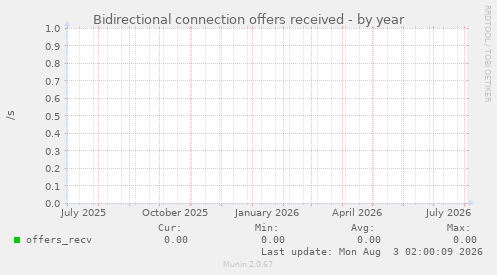 Bidirectional connection offers received
