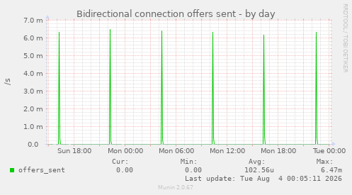 Bidirectional connection offers sent