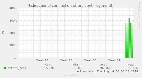 Bidirectional connection offers sent
