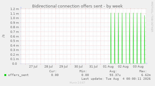 Bidirectional connection offers sent