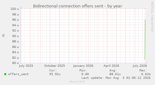 Bidirectional connection offers sent