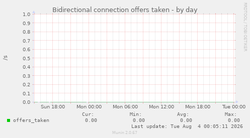 Bidirectional connection offers taken