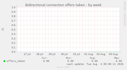 Bidirectional connection offers taken