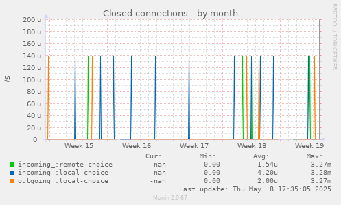 Closed connections