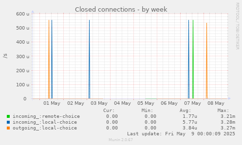Closed connections