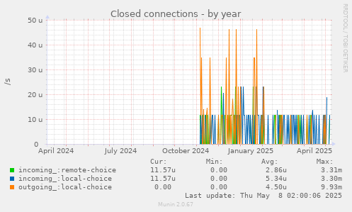 Closed connections
