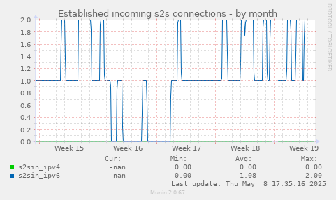 Established incoming s2s connections