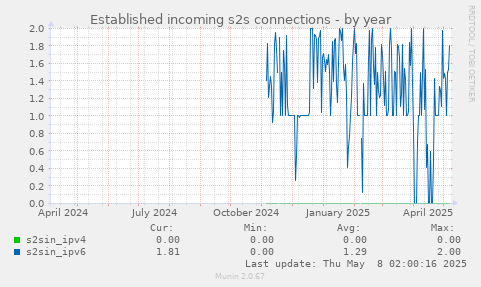 Established incoming s2s connections