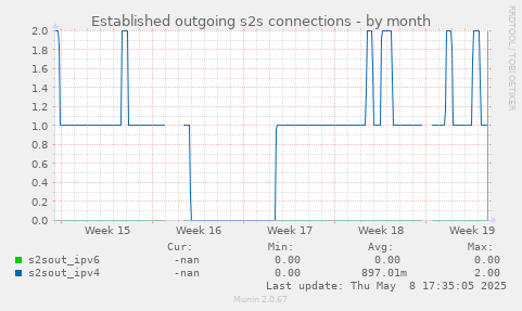 Established outgoing s2s connections