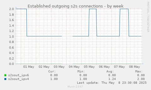 Established outgoing s2s connections