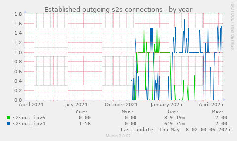 Established outgoing s2s connections