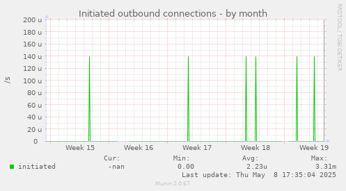 Initiated outbound connections