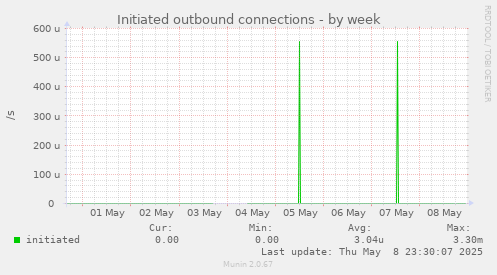 Initiated outbound connections