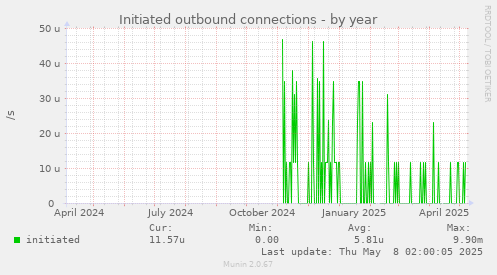 Initiated outbound connections
