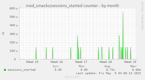 monthly graph