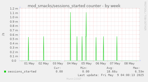 weekly graph