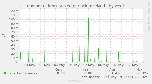 weekly graph