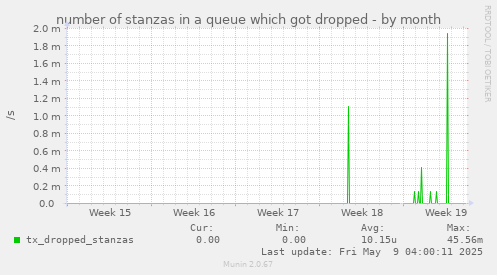 number of stanzas in a queue which got dropped