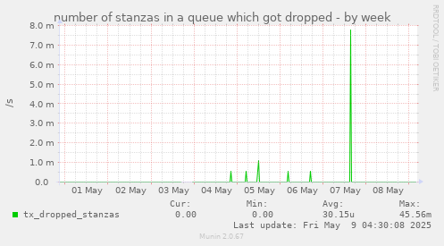 number of stanzas in a queue which got dropped