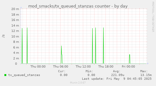 daily graph